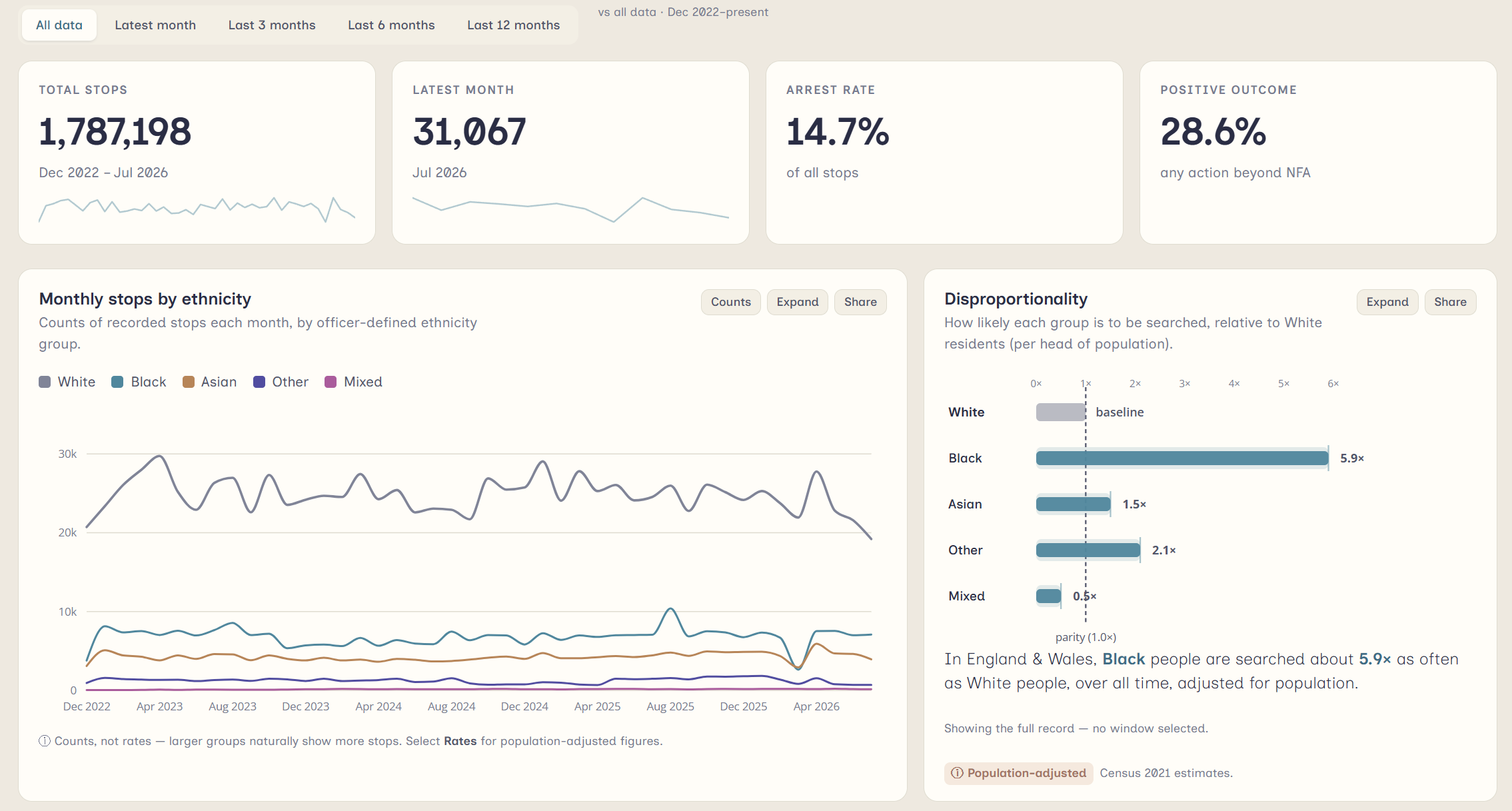 Screenshot of the Just Knowledge Stop and Search Dashboard