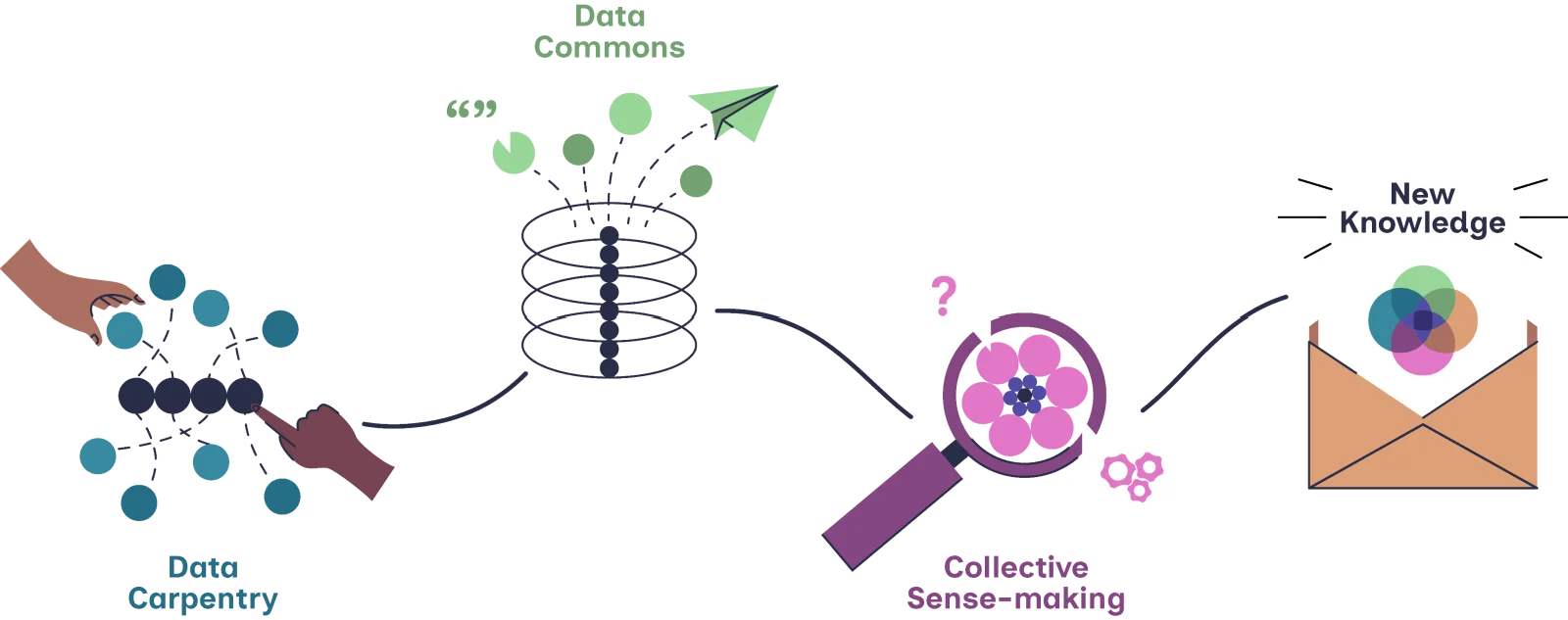 Diagram of the four pillars of Data Democracy: data carpentry, data commons, collective sense-making and new knowledge